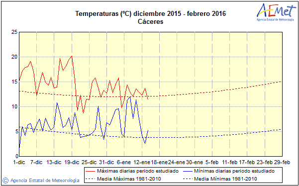 Gráfica de temperaturas máximas y mínimas de un periodo (AEMET)